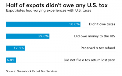 US Expats object to U.S. taxes