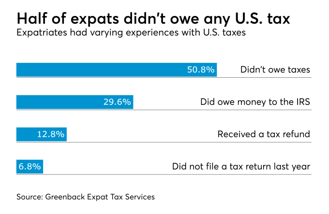 US Expats object to U.S. taxes