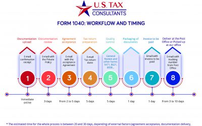 NEW TRACKING MODEL SYSTEM. KNOWING ANY TIME, THE PREPARATION STATUS OF YOUR RETURN.
